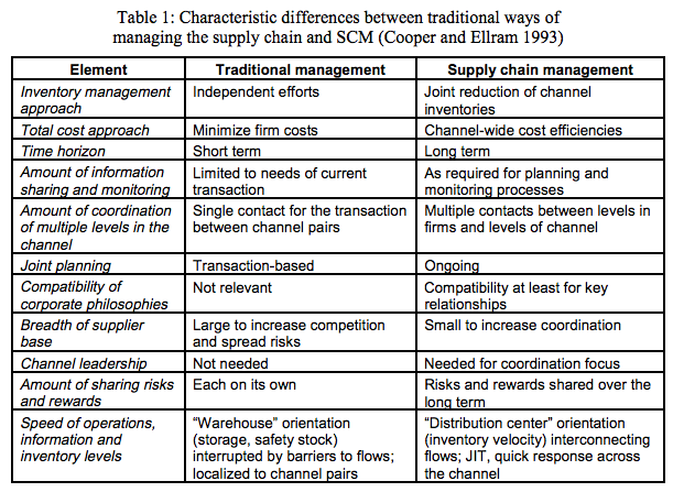 Traditional management vs Modern Supply Chain Management